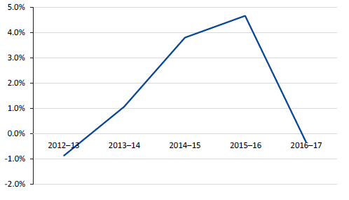 Line chart showing average net result for the regional urban cohort