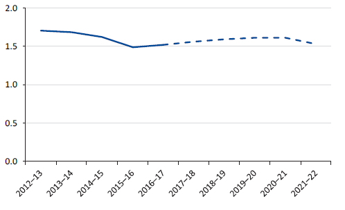 Line chart showing gross debt to revenue