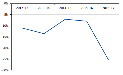 Line chart showing average net result margin for the rural cohort