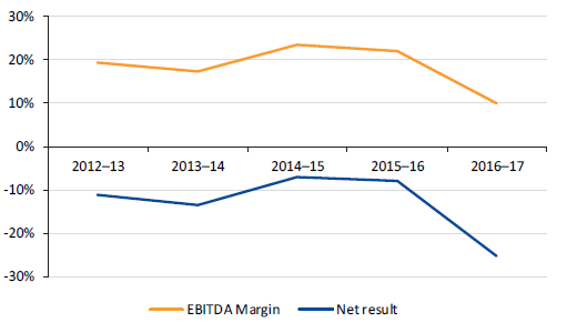 Line chart comparing average net result margin and EBITDA margin