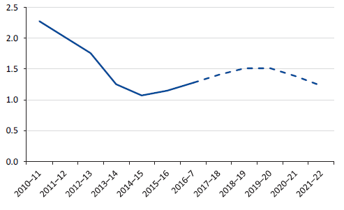 Line chart showing five-year rolling average of the capital replacement ratio