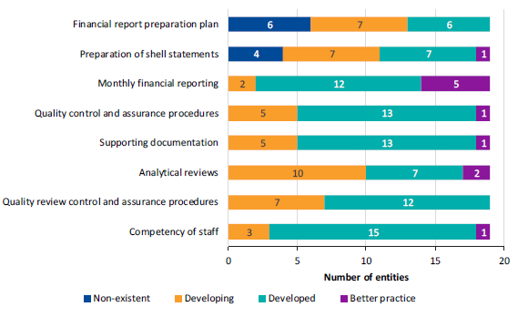Bar chart showing water results for 2016–17 assessed against better practice elements