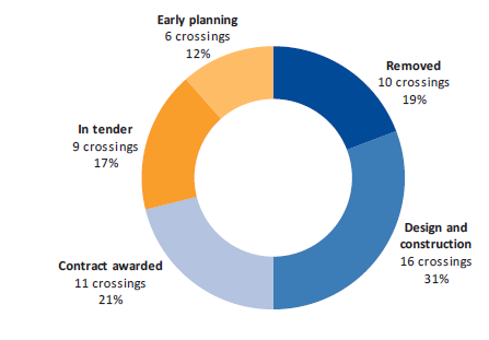 Donut chart showing LXRP status as at September 2017