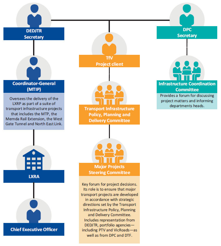 Department Of Transport Victoria Organisational Chart