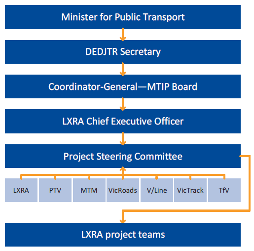 Transport For Victoria Organisational Chart