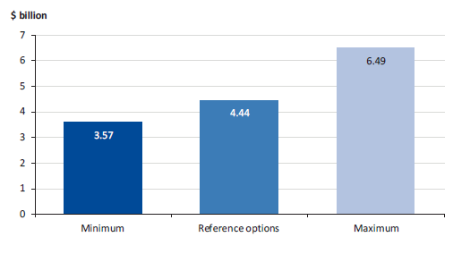 Chart showing Comparative cost estimates for the remaining 30 sites