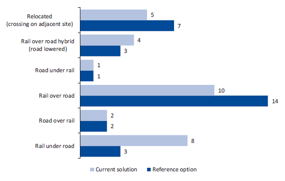 Chart showing changes from reference options for the remaining 30 sites