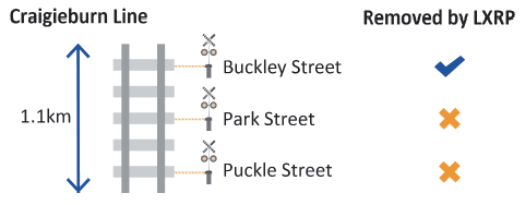 Infographic showing Alternative packaging options on the Craigieburn line