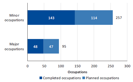 Chart showing planned and completed minor and major ccupations