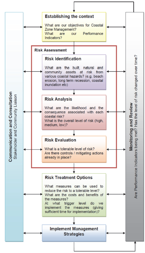 Key steps to assess risk under ISO 31000