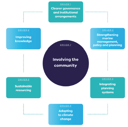 Drivers of the Victorian Government's proposed coastal reforms