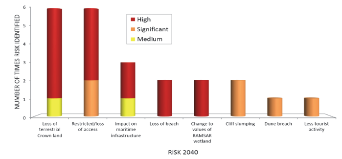 Highest-rated risks to significant coastal assets across the state in 2040