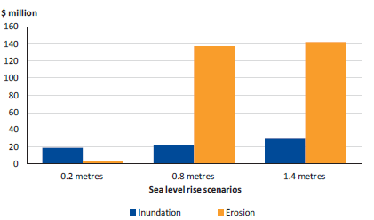 Value of GORCC built assets vulnerable to sea level rise and erosion