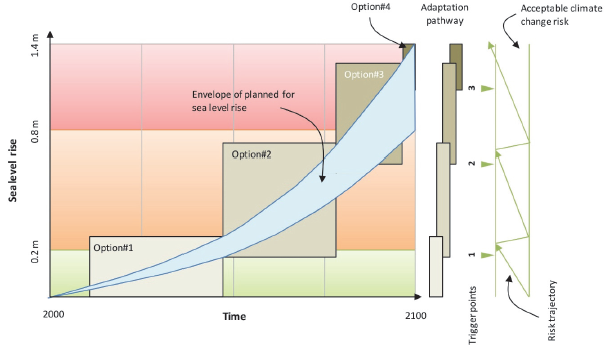 Trigger-based options approach to help mitigate risks for different sea level rise scenarios