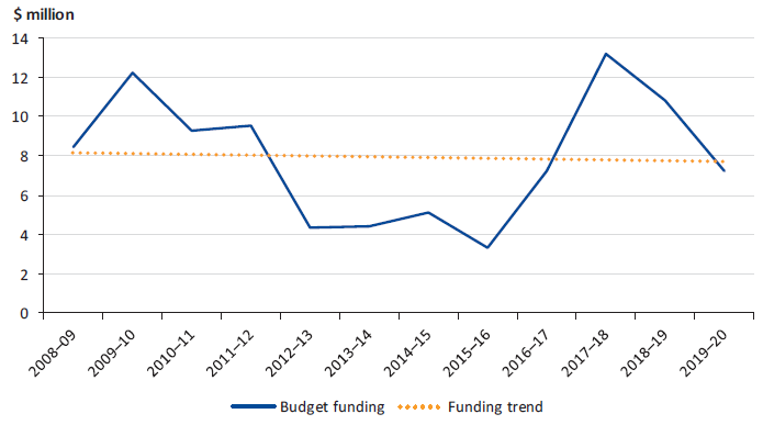 State Budget funding for DELWP's coastal improvement programs, 2008–09 to 2019–20