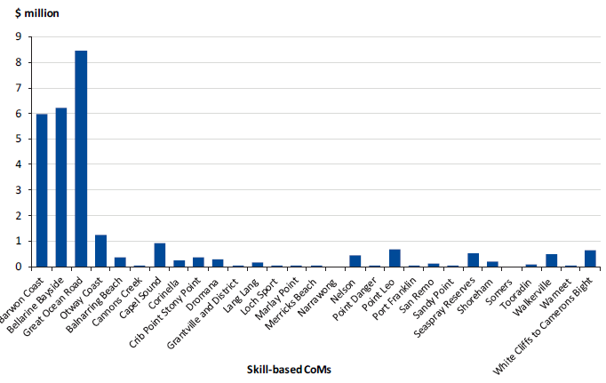 Annual revenue generated by coastal CoMs, 2015–16