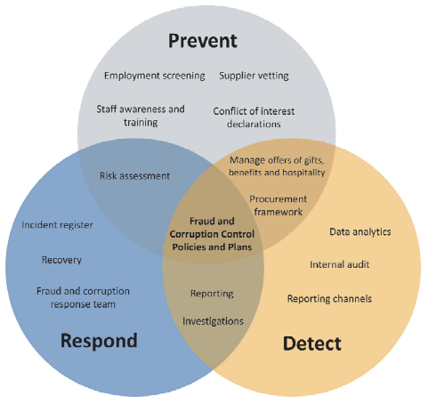 Diagram showing the overlapping fraud and corruption control activities - prevention, detection and response