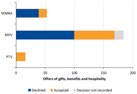 Bar chart showing the proportion of offers of gifts, benefits and hospitality that were declined, accepted, or where the decision is not recorded 