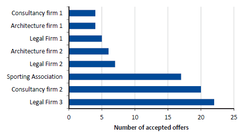 Bar chart showing the numbers of offers MPV staff accepted from vendors