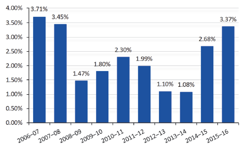 Column chart showing Victoria's annual GSP growth rates from 2006–07 to 2015–16