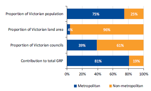 Bar chart showing councils' contribution to state economy, 2015–16