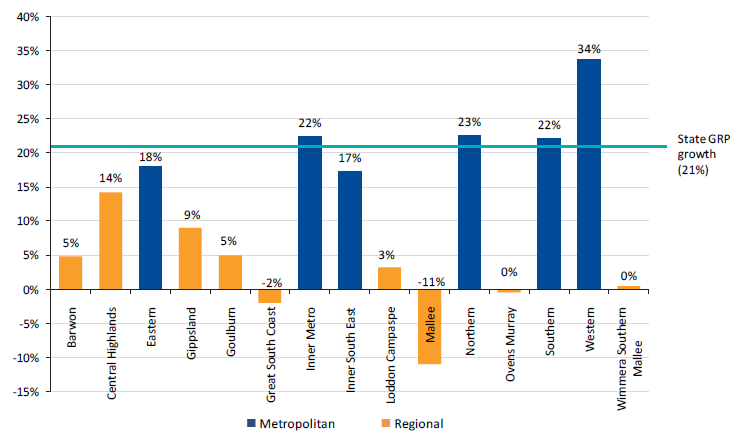 Bar chart showing average GRP growth by Victorian partnerships