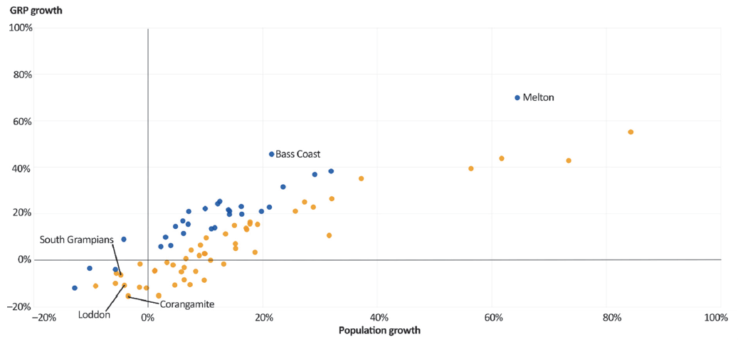 Scatter plot showing GRP growth and population growth for Victorian councils