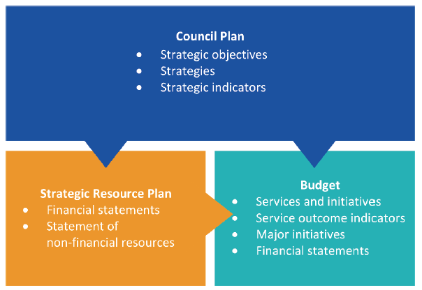 Infographic showing the components of councils plans, strategic resource plans and council budgets