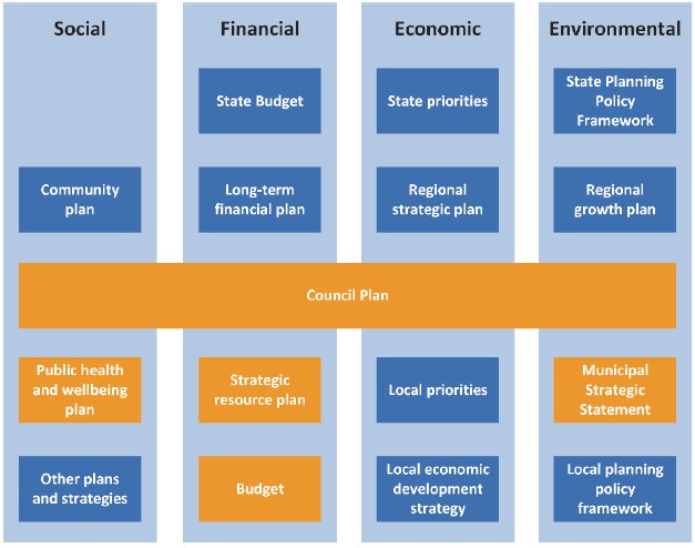 Infographic showing the sustainable planning and accountability framework