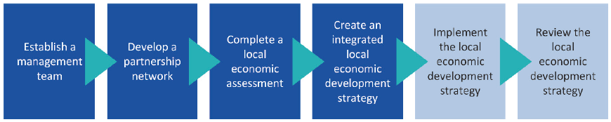 Infographic showing the stages in the local economic development process