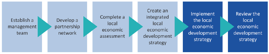 Infographic showing the stages in the local economic development process