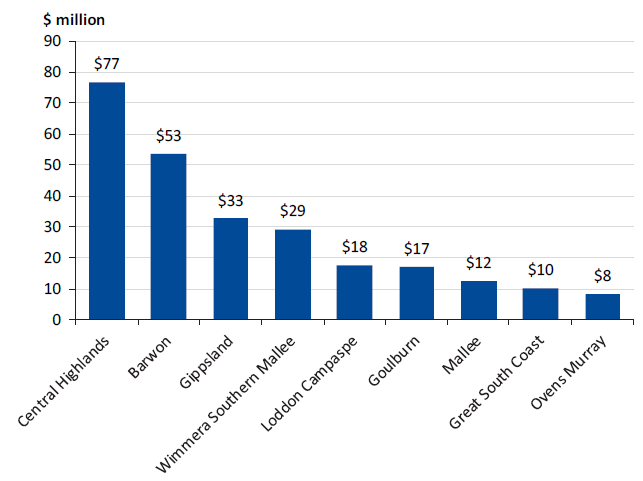 Bar chart showing the approved RJIF grants by regional partnership