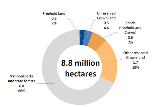 Donut chart showing Victorian state-owned land, by type and area