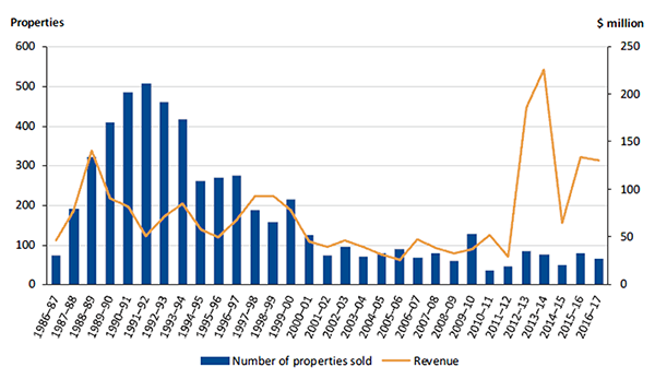 Column chart showing the number of surplus sites sold by DTF since 1986, overlaid with revenue from those sales