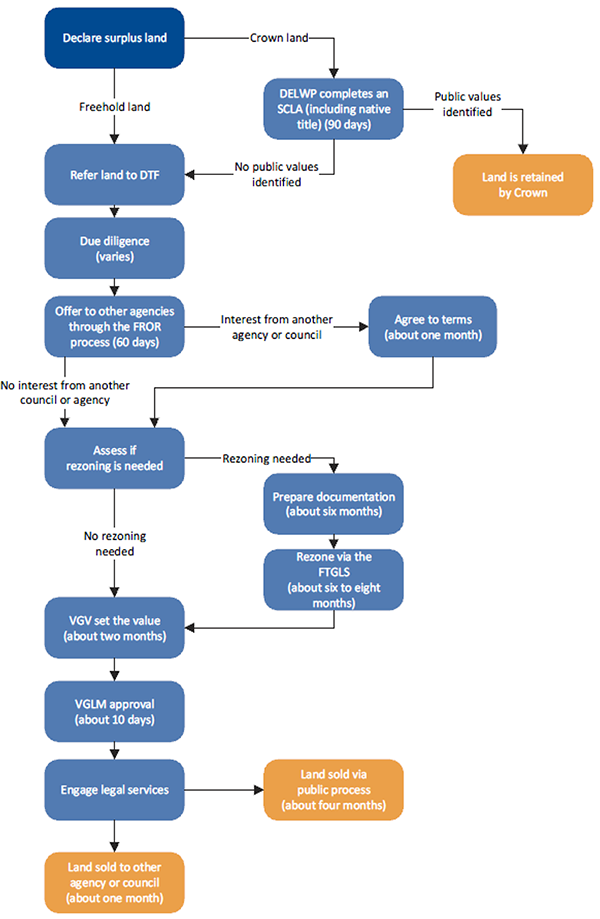 Flowchart showing overall sales process for surplus government land