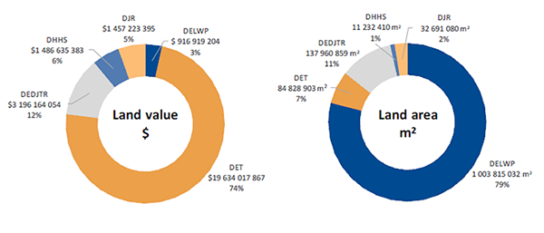 Two donut charts showing value and area of government departments' landholdings