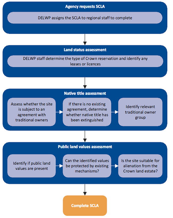 Flowchart showing the Strategic Crown Land Assessment process
