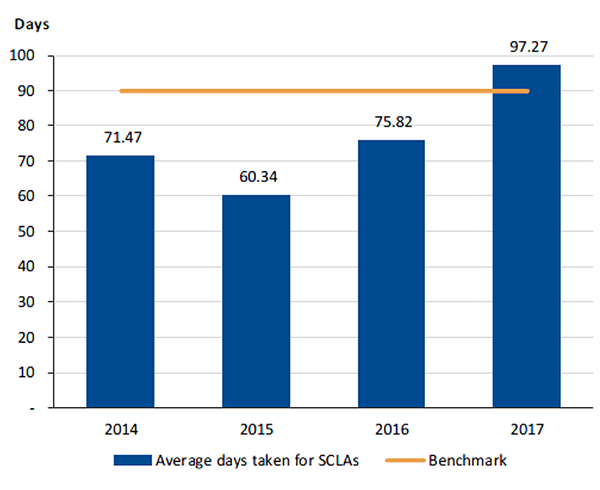 Column chart showing the time taken by DELWP to complete SCLAs