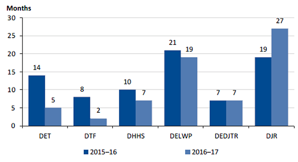 Column chart showing the average time between the date of referral to DTF and the date of sale