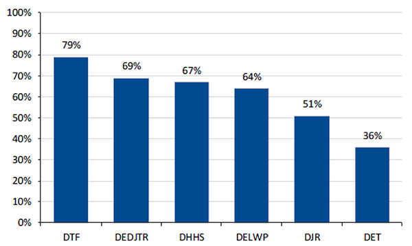 Column chart showing the percentage of referred land sold, 2015–16 to 2016–17