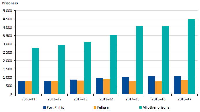 Annual average number of male prisoners, 2010–11 to 2016–17