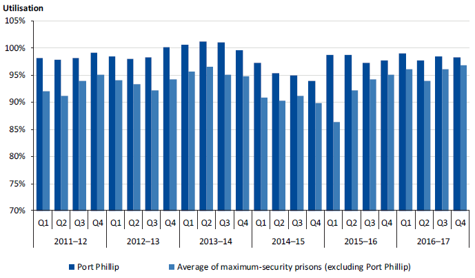 Daily average utilisation at Port Phillip compared to the average at other maximum-security prisons (excluding Port Phillip), 2011–12 to 2016–17