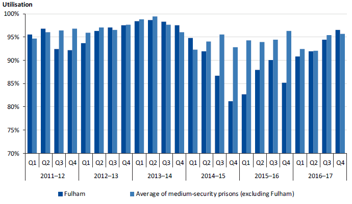 Daily average utilisation at Fulham compared to the average at other medium-security prisons (excluding Fulham), 2011–12 to 2016–17