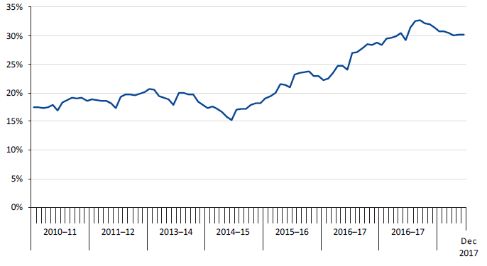 Percentage of remand prisoners in all male prisons, July 2010 to December 2017