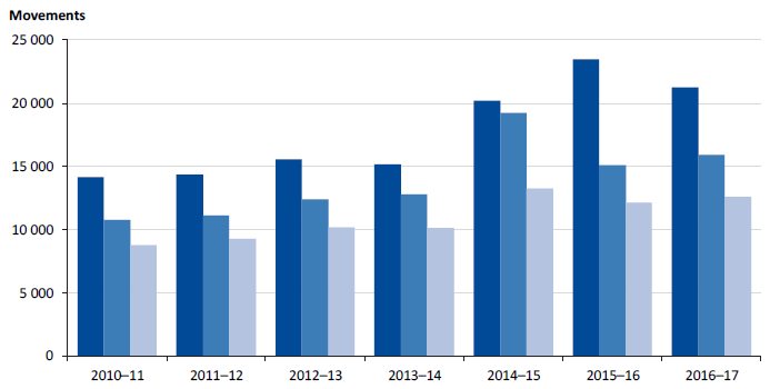 Prisoner movements at Port Phillip and MRC compared to the average at maximum-security prisons (excluding Port Phillip), 2010–11 to 2016–17