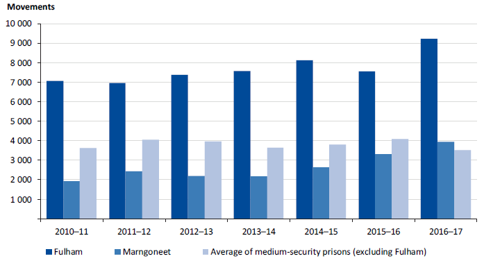 Prisoner movements at Fulham and Marngoneet compared to the average at medium-security prisons (excluding Fulham), 2010–11 to 2016–17