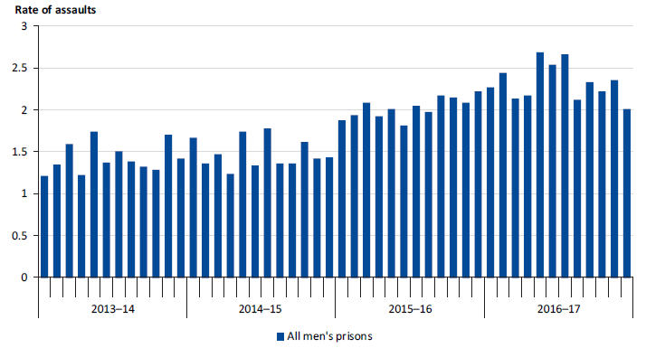 Monthly rate of prisoner and staff assaults per 100 prisoners in men's prisons, 2013–14 to 2016–17