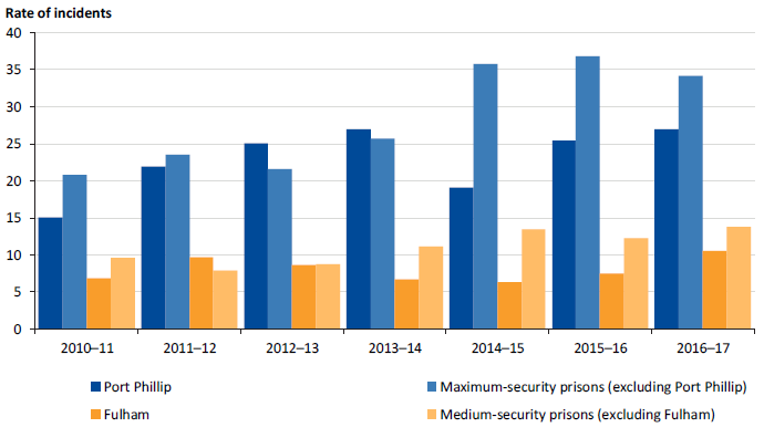 Notifiable incidents per 100 prisoners at Port Phillip and Fulham compared to maximum- and medium‑security prisons, 2010–11 to 2016-17