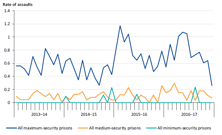 Assaults on staff per 100 prisoners, by prison security classification, 2013–14 to 2016–17