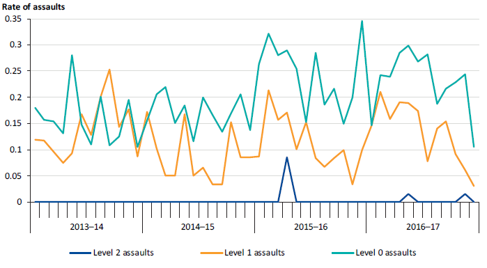 Assaults on staff per 100 prisoners across all men's prisons, by assault level, 2013–14 to 2016–17 